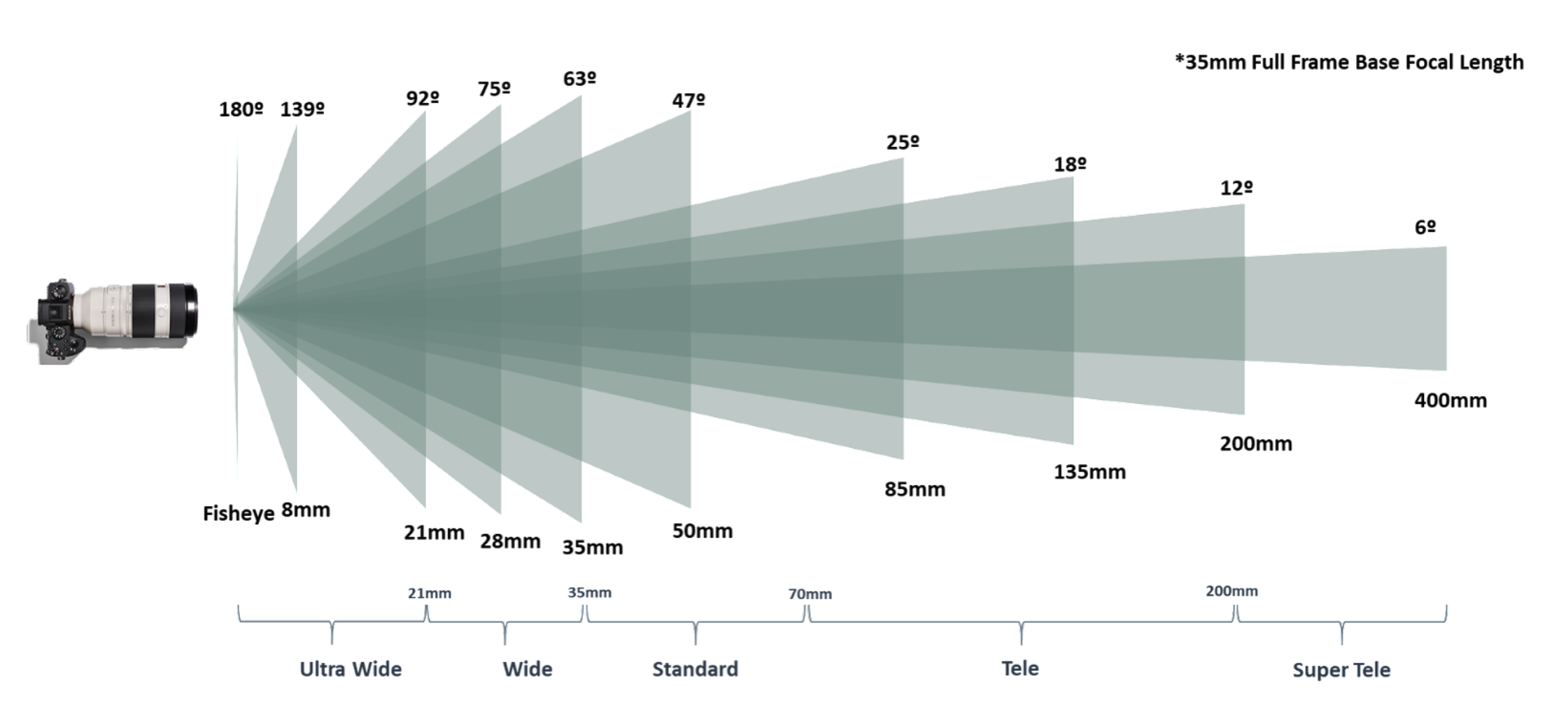 How wide is 35mm on full frame?